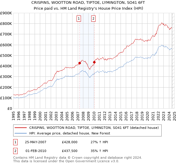 CRISPINS, WOOTTON ROAD, TIPTOE, LYMINGTON, SO41 6FT: Price paid vs HM Land Registry's House Price Index