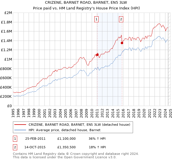 CRIZENE, BARNET ROAD, BARNET, EN5 3LW: Price paid vs HM Land Registry's House Price Index