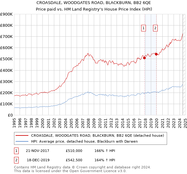 CROASDALE, WOODGATES ROAD, BLACKBURN, BB2 6QE: Price paid vs HM Land Registry's House Price Index