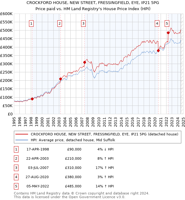 CROCKFORD HOUSE, NEW STREET, FRESSINGFIELD, EYE, IP21 5PG: Price paid vs HM Land Registry's House Price Index