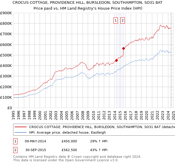 CROCUS COTTAGE, PROVIDENCE HILL, BURSLEDON, SOUTHAMPTON, SO31 8AT: Price paid vs HM Land Registry's House Price Index