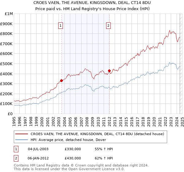 CROES VAEN, THE AVENUE, KINGSDOWN, DEAL, CT14 8DU: Price paid vs HM Land Registry's House Price Index