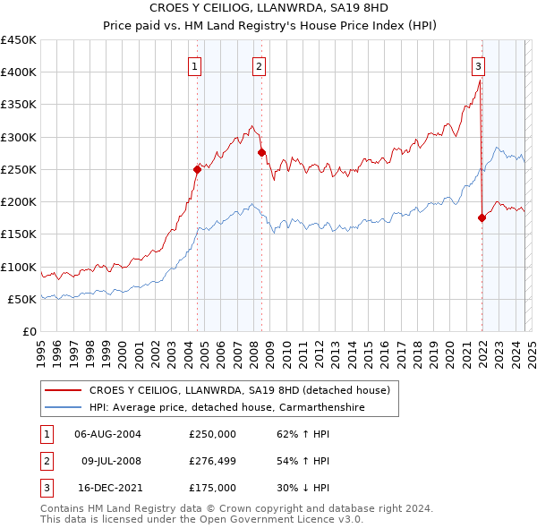 CROES Y CEILIOG, LLANWRDA, SA19 8HD: Price paid vs HM Land Registry's House Price Index