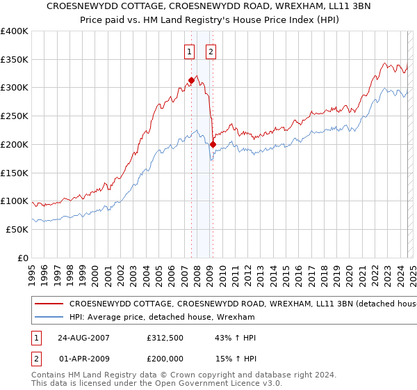 CROESNEWYDD COTTAGE, CROESNEWYDD ROAD, WREXHAM, LL11 3BN: Price paid vs HM Land Registry's House Price Index