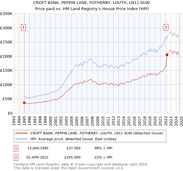 CROFT BANK, PEPPIN LANE, FOTHERBY, LOUTH, LN11 0UW: Price paid vs HM Land Registry's House Price Index