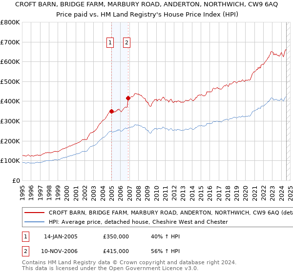 CROFT BARN, BRIDGE FARM, MARBURY ROAD, ANDERTON, NORTHWICH, CW9 6AQ: Price paid vs HM Land Registry's House Price Index