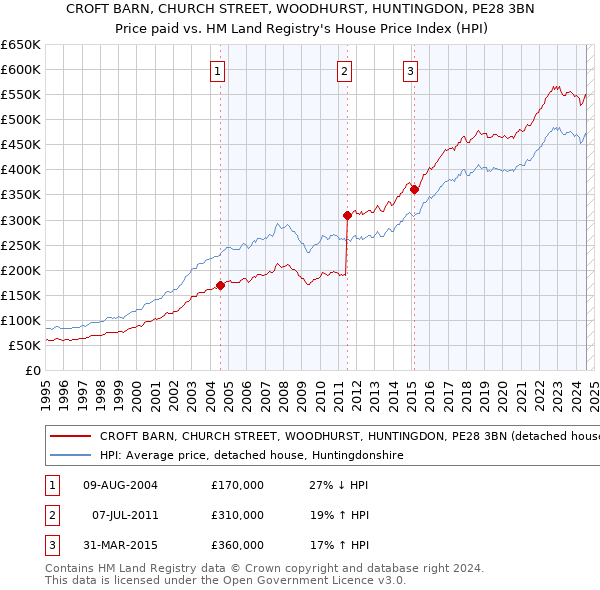 CROFT BARN, CHURCH STREET, WOODHURST, HUNTINGDON, PE28 3BN: Price paid vs HM Land Registry's House Price Index