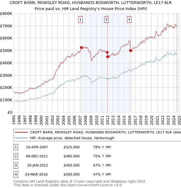 CROFT BARN, MOWSLEY ROAD, HUSBANDS BOSWORTH, LUTTERWORTH, LE17 6LR: Price paid vs HM Land Registry's House Price Index