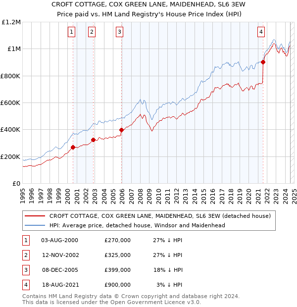 CROFT COTTAGE, COX GREEN LANE, MAIDENHEAD, SL6 3EW: Price paid vs HM Land Registry's House Price Index