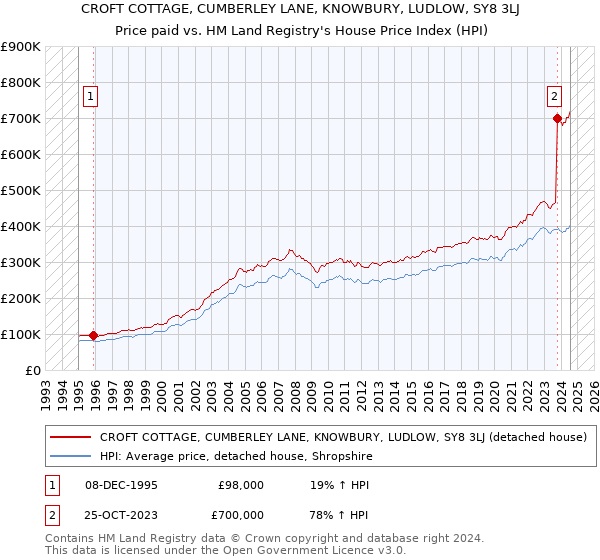 CROFT COTTAGE, CUMBERLEY LANE, KNOWBURY, LUDLOW, SY8 3LJ: Price paid vs HM Land Registry's House Price Index