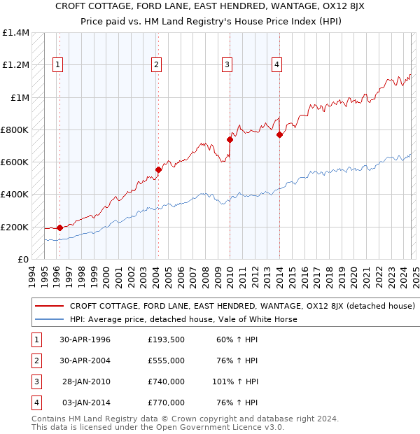 CROFT COTTAGE, FORD LANE, EAST HENDRED, WANTAGE, OX12 8JX: Price paid vs HM Land Registry's House Price Index