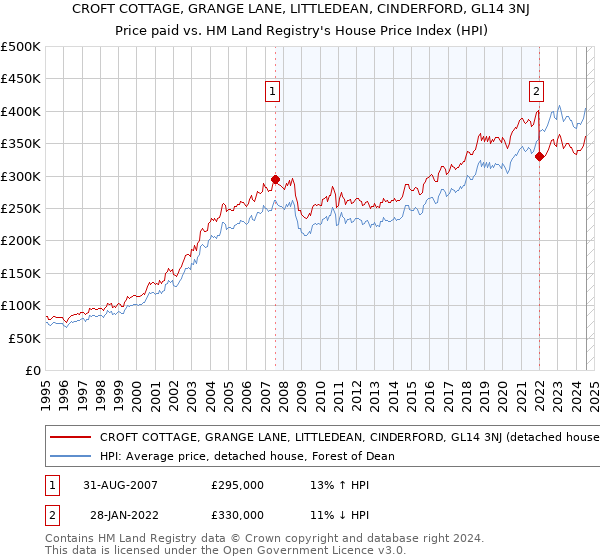 CROFT COTTAGE, GRANGE LANE, LITTLEDEAN, CINDERFORD, GL14 3NJ: Price paid vs HM Land Registry's House Price Index