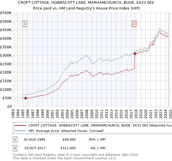 CROFT COTTAGE, HOBBACOTT LANE, MARHAMCHURCH, BUDE, EX23 0ES: Price paid vs HM Land Registry's House Price Index