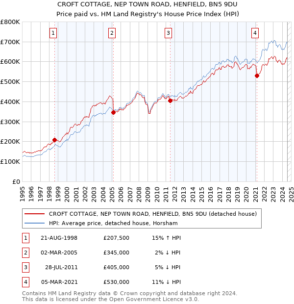 CROFT COTTAGE, NEP TOWN ROAD, HENFIELD, BN5 9DU: Price paid vs HM Land Registry's House Price Index