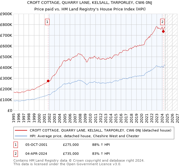 CROFT COTTAGE, QUARRY LANE, KELSALL, TARPORLEY, CW6 0NJ: Price paid vs HM Land Registry's House Price Index