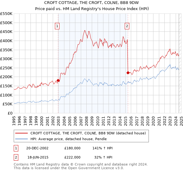 CROFT COTTAGE, THE CROFT, COLNE, BB8 9DW: Price paid vs HM Land Registry's House Price Index