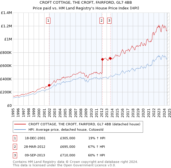 CROFT COTTAGE, THE CROFT, FAIRFORD, GL7 4BB: Price paid vs HM Land Registry's House Price Index