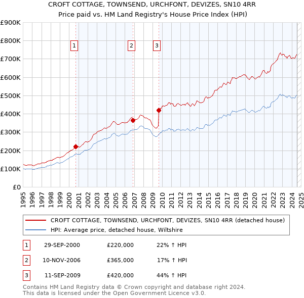 CROFT COTTAGE, TOWNSEND, URCHFONT, DEVIZES, SN10 4RR: Price paid vs HM Land Registry's House Price Index