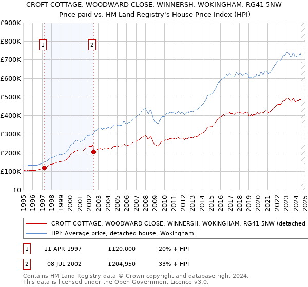 CROFT COTTAGE, WOODWARD CLOSE, WINNERSH, WOKINGHAM, RG41 5NW: Price paid vs HM Land Registry's House Price Index