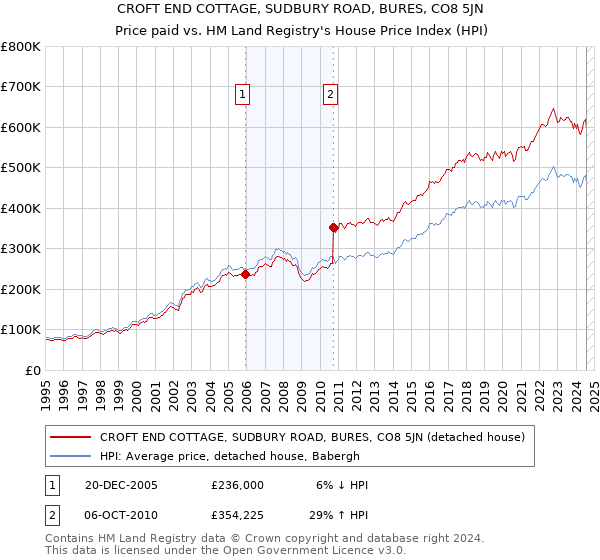 CROFT END COTTAGE, SUDBURY ROAD, BURES, CO8 5JN: Price paid vs HM Land Registry's House Price Index