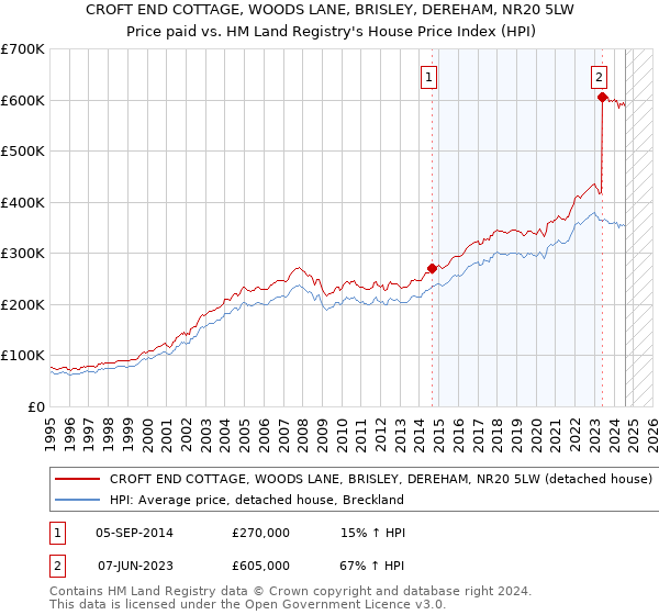 CROFT END COTTAGE, WOODS LANE, BRISLEY, DEREHAM, NR20 5LW: Price paid vs HM Land Registry's House Price Index