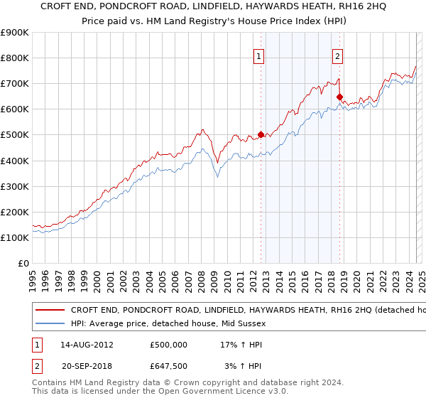 CROFT END, PONDCROFT ROAD, LINDFIELD, HAYWARDS HEATH, RH16 2HQ: Price paid vs HM Land Registry's House Price Index