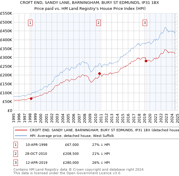 CROFT END, SANDY LANE, BARNINGHAM, BURY ST EDMUNDS, IP31 1BX: Price paid vs HM Land Registry's House Price Index