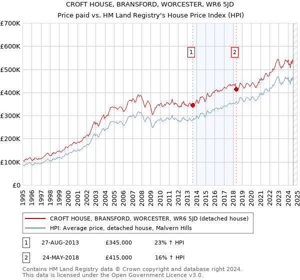 CROFT HOUSE, BRANSFORD, WORCESTER, WR6 5JD: Price paid vs HM Land Registry's House Price Index