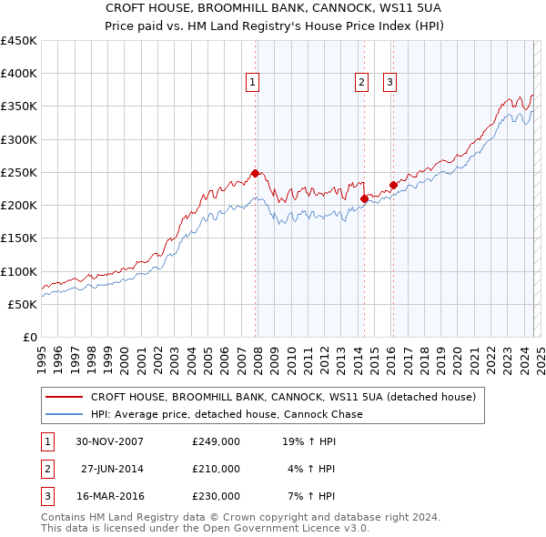 CROFT HOUSE, BROOMHILL BANK, CANNOCK, WS11 5UA: Price paid vs HM Land Registry's House Price Index