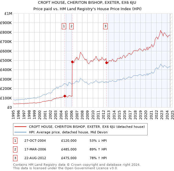 CROFT HOUSE, CHERITON BISHOP, EXETER, EX6 6JU: Price paid vs HM Land Registry's House Price Index