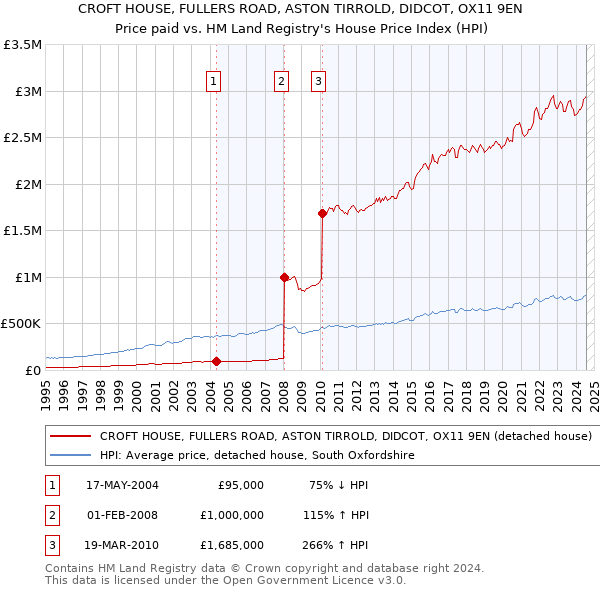 CROFT HOUSE, FULLERS ROAD, ASTON TIRROLD, DIDCOT, OX11 9EN: Price paid vs HM Land Registry's House Price Index