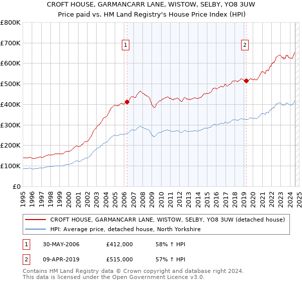 CROFT HOUSE, GARMANCARR LANE, WISTOW, SELBY, YO8 3UW: Price paid vs HM Land Registry's House Price Index