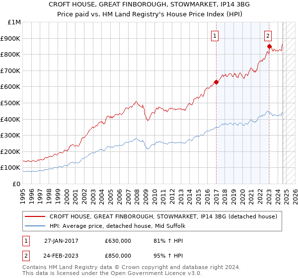 CROFT HOUSE, GREAT FINBOROUGH, STOWMARKET, IP14 3BG: Price paid vs HM Land Registry's House Price Index