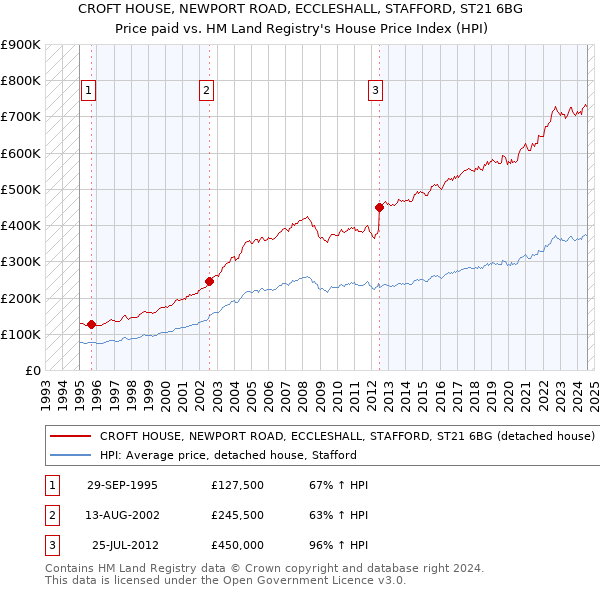 CROFT HOUSE, NEWPORT ROAD, ECCLESHALL, STAFFORD, ST21 6BG: Price paid vs HM Land Registry's House Price Index