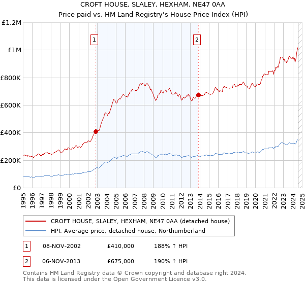 CROFT HOUSE, SLALEY, HEXHAM, NE47 0AA: Price paid vs HM Land Registry's House Price Index