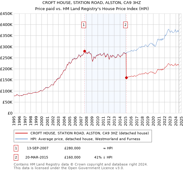 CROFT HOUSE, STATION ROAD, ALSTON, CA9 3HZ: Price paid vs HM Land Registry's House Price Index