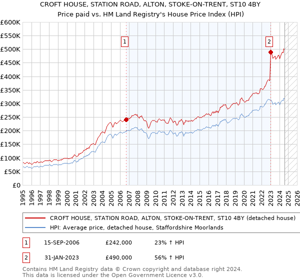 CROFT HOUSE, STATION ROAD, ALTON, STOKE-ON-TRENT, ST10 4BY: Price paid vs HM Land Registry's House Price Index