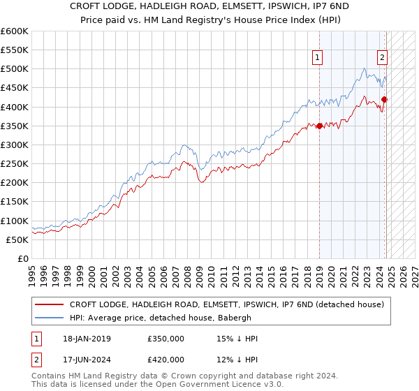 CROFT LODGE, HADLEIGH ROAD, ELMSETT, IPSWICH, IP7 6ND: Price paid vs HM Land Registry's House Price Index