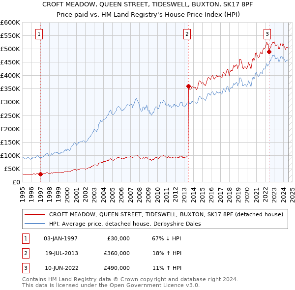 CROFT MEADOW, QUEEN STREET, TIDESWELL, BUXTON, SK17 8PF: Price paid vs HM Land Registry's House Price Index