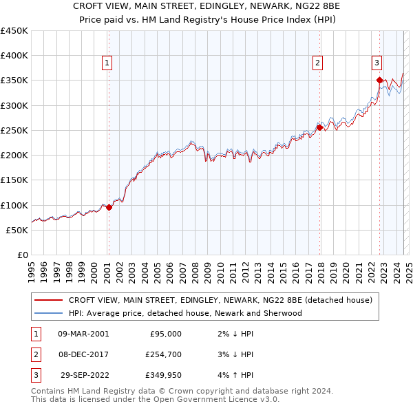 CROFT VIEW, MAIN STREET, EDINGLEY, NEWARK, NG22 8BE: Price paid vs HM Land Registry's House Price Index