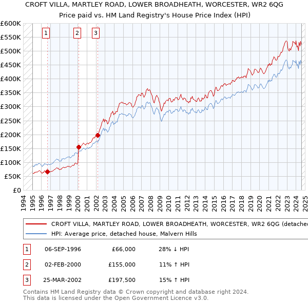 CROFT VILLA, MARTLEY ROAD, LOWER BROADHEATH, WORCESTER, WR2 6QG: Price paid vs HM Land Registry's House Price Index