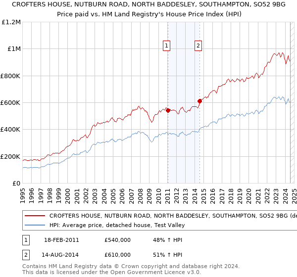 CROFTERS HOUSE, NUTBURN ROAD, NORTH BADDESLEY, SOUTHAMPTON, SO52 9BG: Price paid vs HM Land Registry's House Price Index