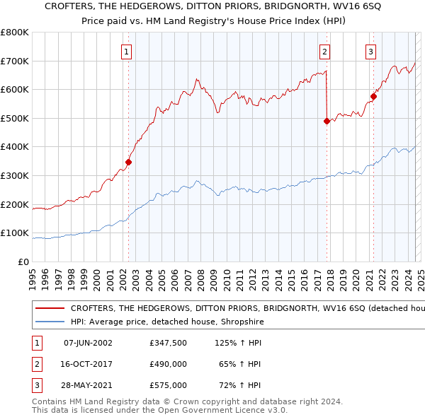 CROFTERS, THE HEDGEROWS, DITTON PRIORS, BRIDGNORTH, WV16 6SQ: Price paid vs HM Land Registry's House Price Index