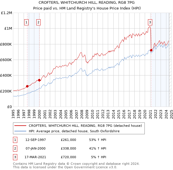 CROFTERS, WHITCHURCH HILL, READING, RG8 7PG: Price paid vs HM Land Registry's House Price Index