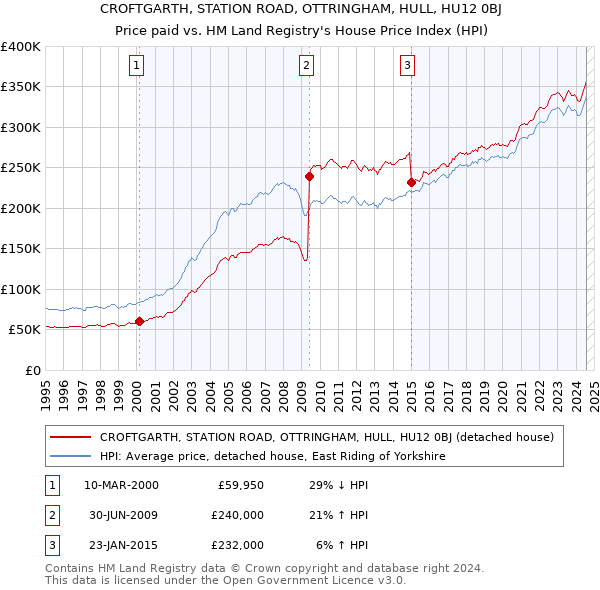 CROFTGARTH, STATION ROAD, OTTRINGHAM, HULL, HU12 0BJ: Price paid vs HM Land Registry's House Price Index