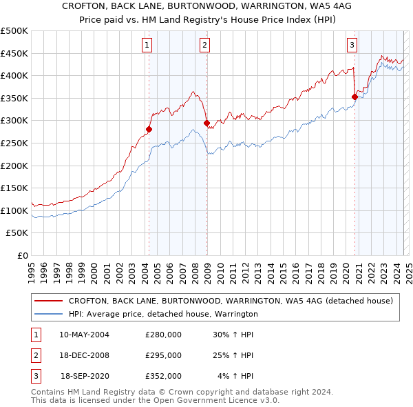 CROFTON, BACK LANE, BURTONWOOD, WARRINGTON, WA5 4AG: Price paid vs HM Land Registry's House Price Index