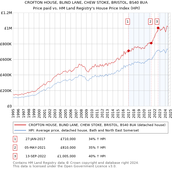 CROFTON HOUSE, BLIND LANE, CHEW STOKE, BRISTOL, BS40 8UA: Price paid vs HM Land Registry's House Price Index