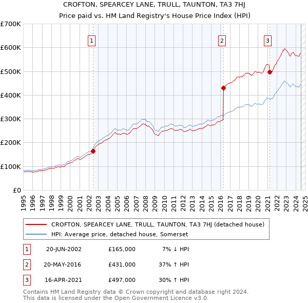 CROFTON, SPEARCEY LANE, TRULL, TAUNTON, TA3 7HJ: Price paid vs HM Land Registry's House Price Index