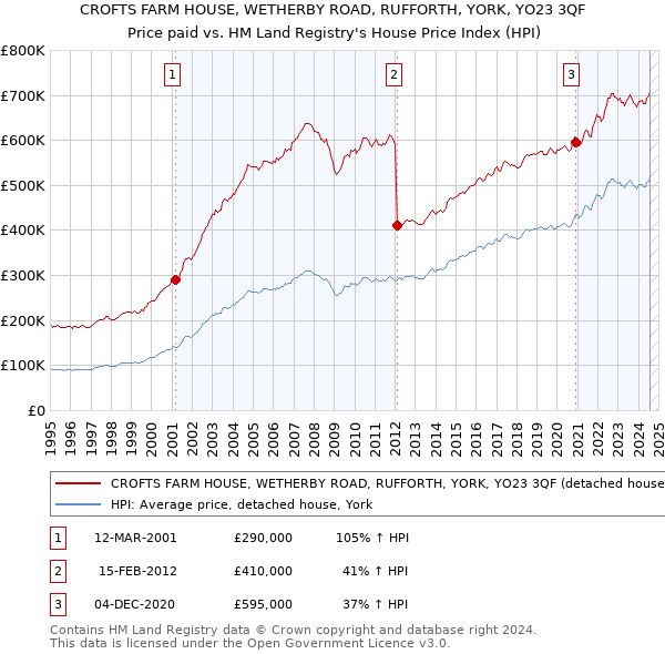 CROFTS FARM HOUSE, WETHERBY ROAD, RUFFORTH, YORK, YO23 3QF: Price paid vs HM Land Registry's House Price Index