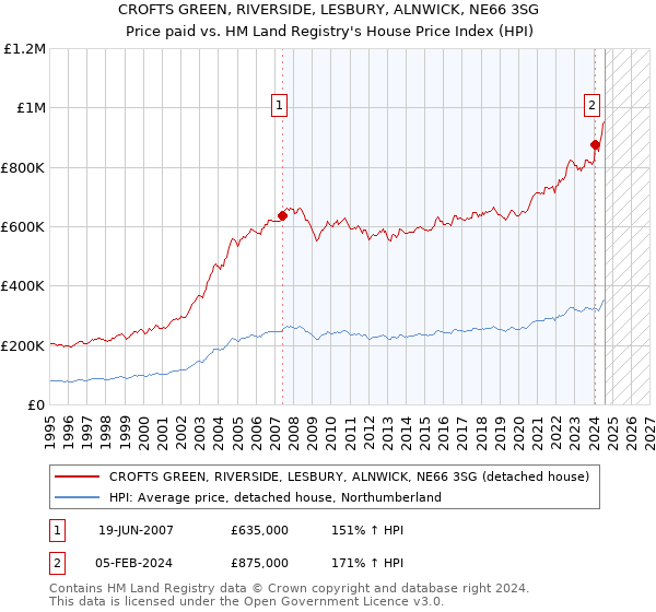 CROFTS GREEN, RIVERSIDE, LESBURY, ALNWICK, NE66 3SG: Price paid vs HM Land Registry's House Price Index